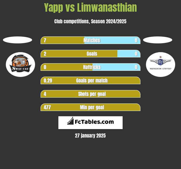 Yapp vs Limwanasthian h2h player stats