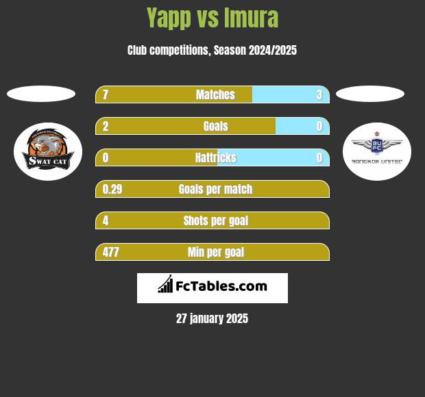 Yapp vs Imura h2h player stats