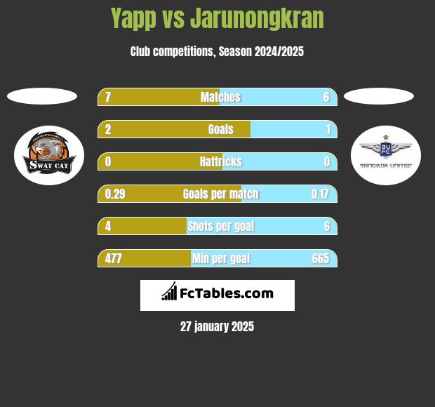 Yapp vs Jarunongkran h2h player stats