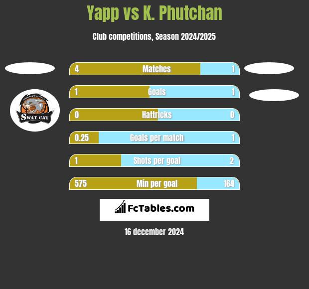 Yapp vs K. Phutchan h2h player stats