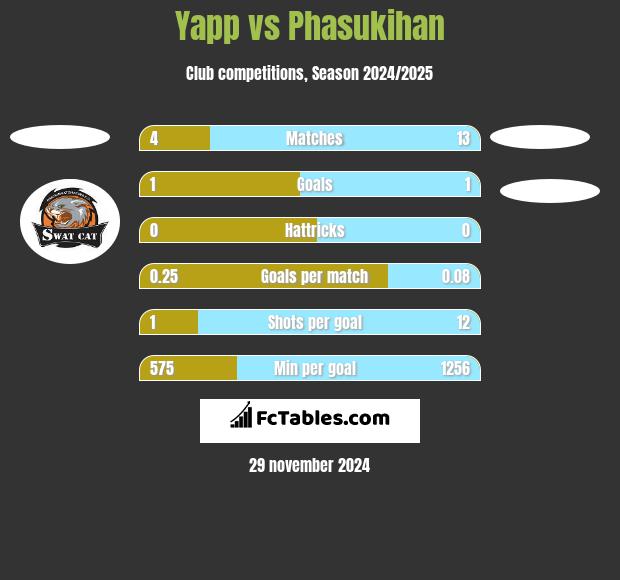 Yapp vs Phasukihan h2h player stats