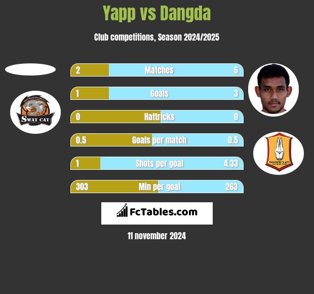 Yapp vs Dangda h2h player stats