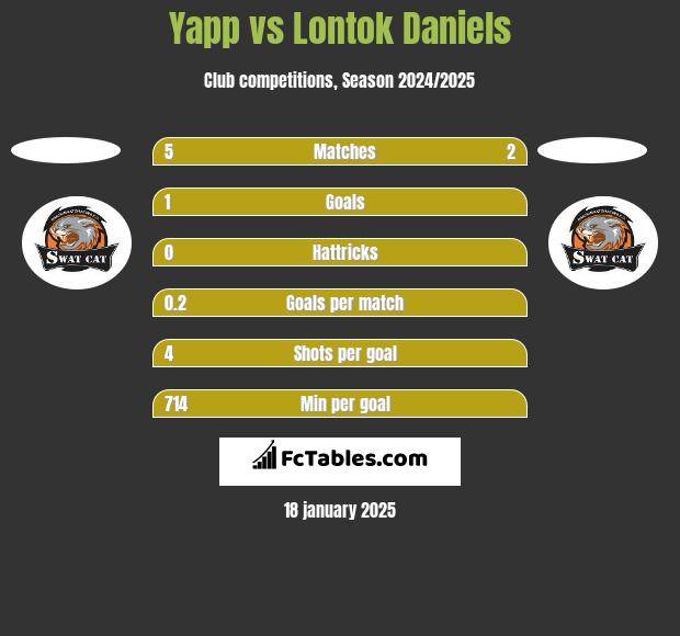 Yapp vs Lontok Daniels h2h player stats