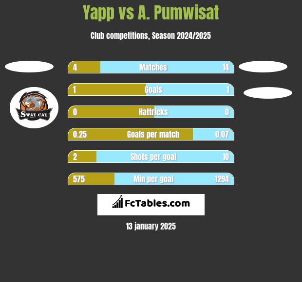 Yapp vs A. Pumwisat h2h player stats