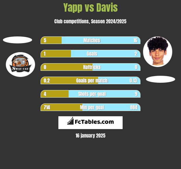 Yapp vs Davis h2h player stats