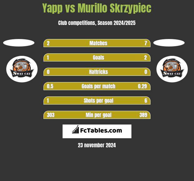 Yapp vs Murillo Skrzypiec h2h player stats