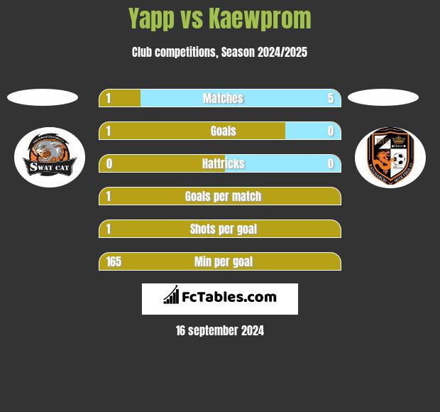 Yapp vs Kaewprom h2h player stats