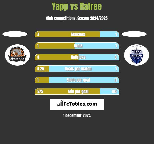 Yapp vs Ratree h2h player stats