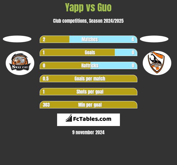 Yapp vs Guo h2h player stats