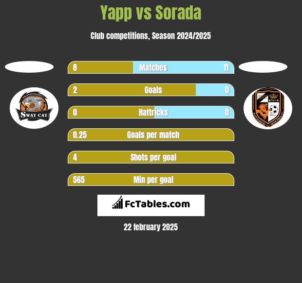 Yapp vs Sorada h2h player stats