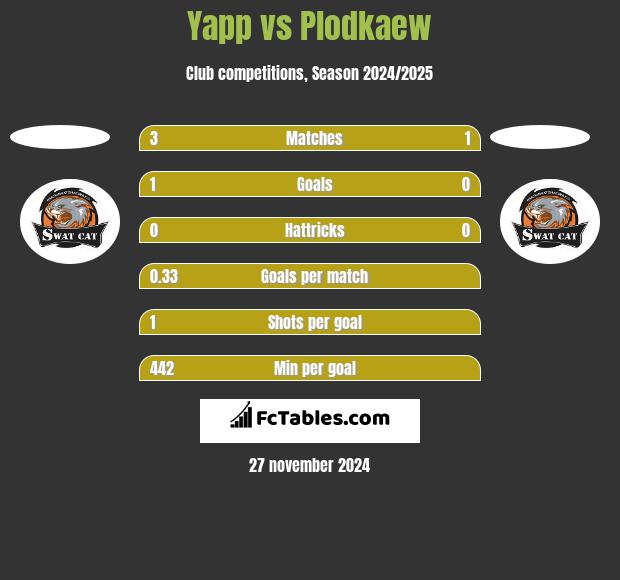 Yapp vs Plodkaew h2h player stats