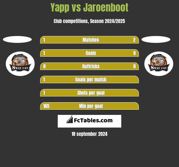 Yapp vs Jaroenboot h2h player stats