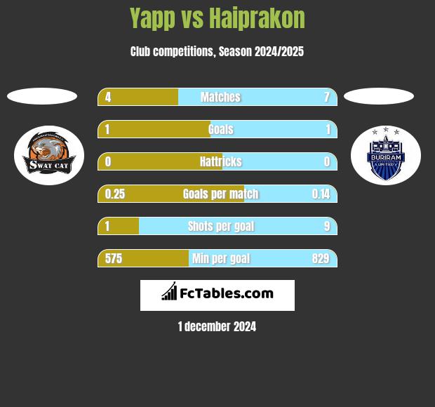 Yapp vs Haiprakon h2h player stats