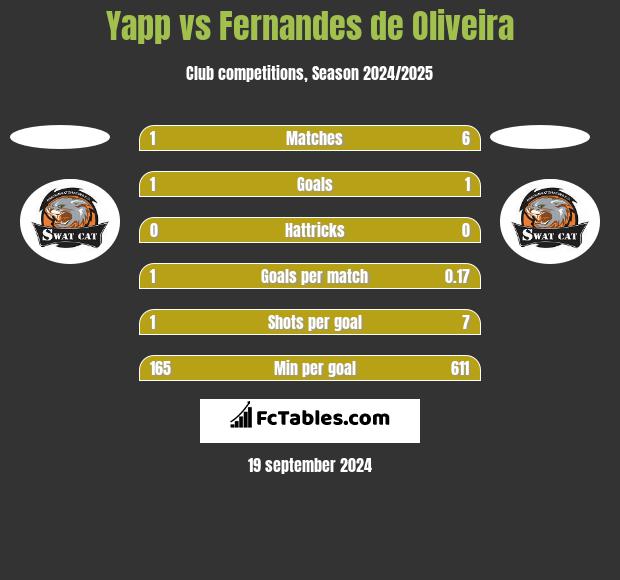 Yapp vs Fernandes de Oliveira h2h player stats