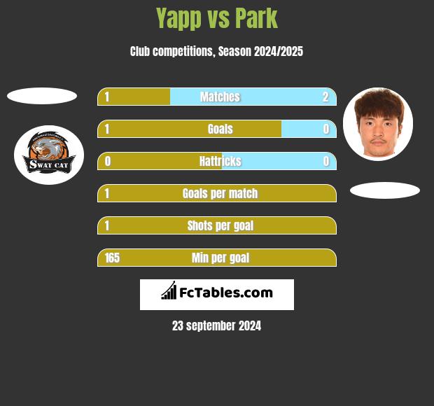 Yapp vs Park h2h player stats