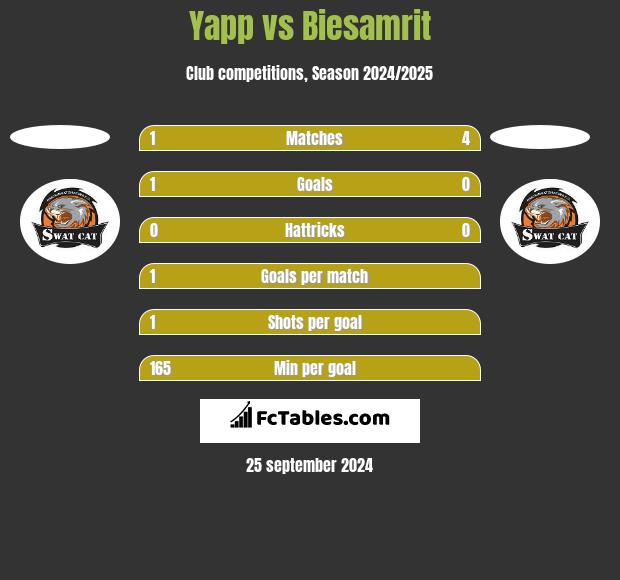 Yapp vs Biesamrit h2h player stats