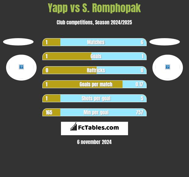 Yapp vs S. Romphopak h2h player stats