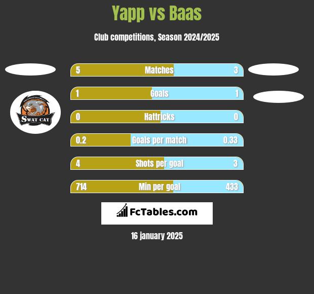 Yapp vs Baas h2h player stats