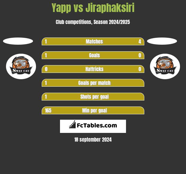 Yapp vs Jiraphaksiri h2h player stats