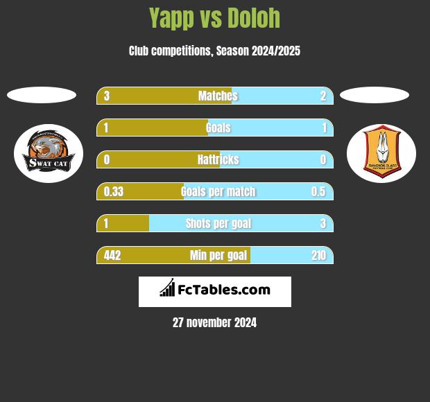 Yapp vs Doloh h2h player stats