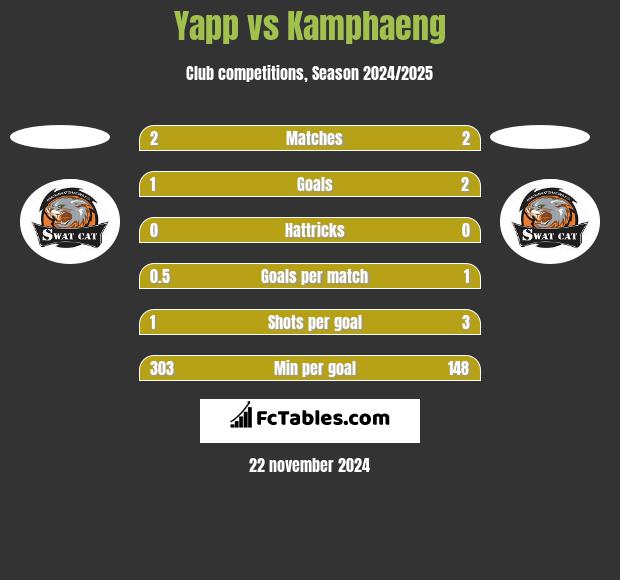 Yapp vs Kamphaeng h2h player stats