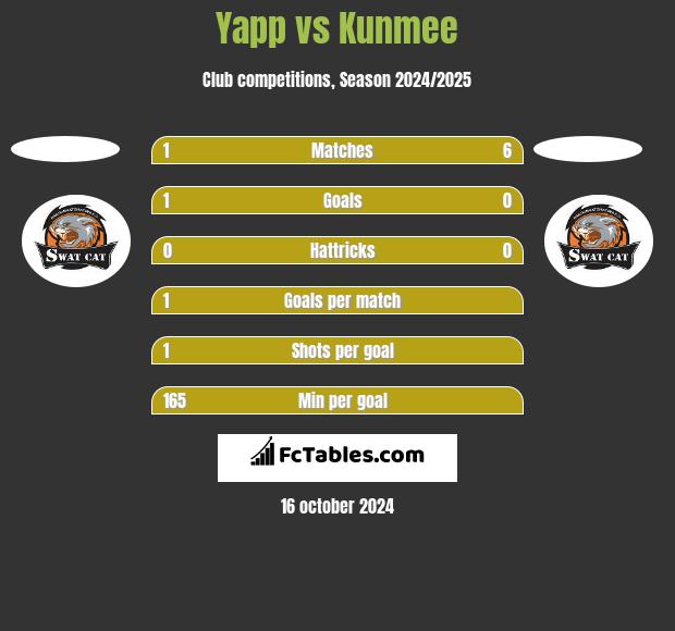 Yapp vs Kunmee h2h player stats