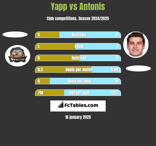 Yapp vs Antonis h2h player stats