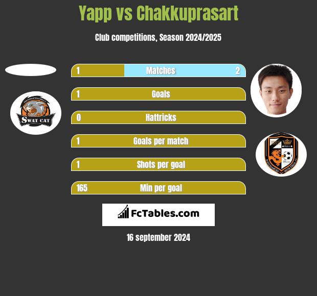 Yapp vs Chakkuprasart h2h player stats