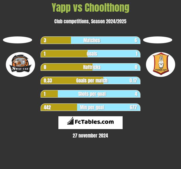 Yapp vs Choolthong h2h player stats