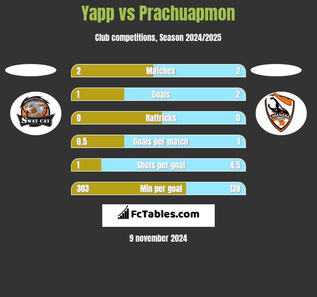 Yapp vs Prachuapmon h2h player stats