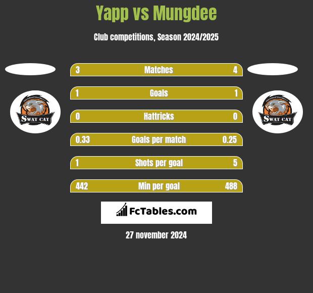 Yapp vs Mungdee h2h player stats