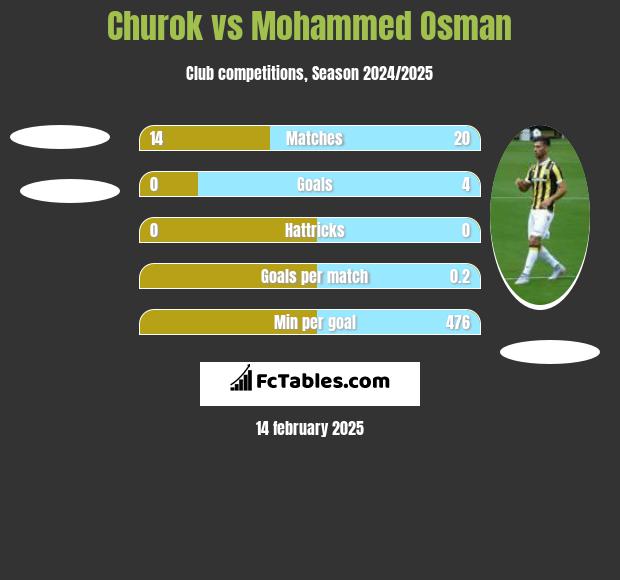 Churok vs Mohammed Osman h2h player stats