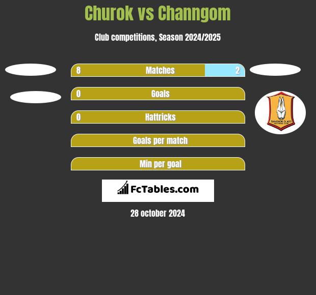 Churok vs Channgom h2h player stats