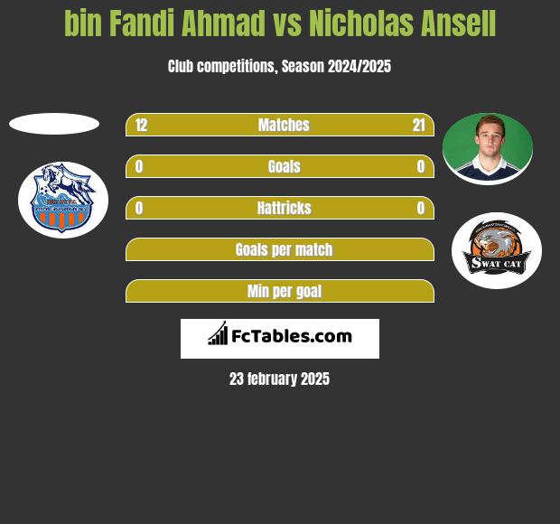 bin Fandi Ahmad vs Nicholas Ansell h2h player stats