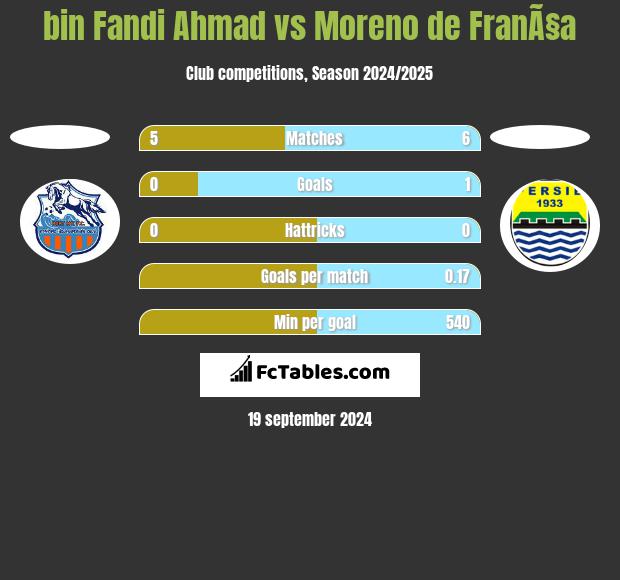 bin Fandi Ahmad vs Moreno de FranÃ§a h2h player stats