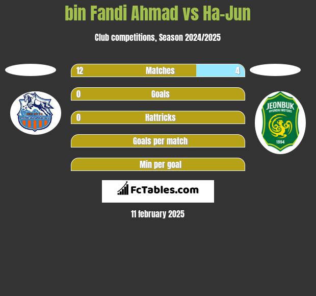 bin Fandi Ahmad vs Ha-Jun h2h player stats