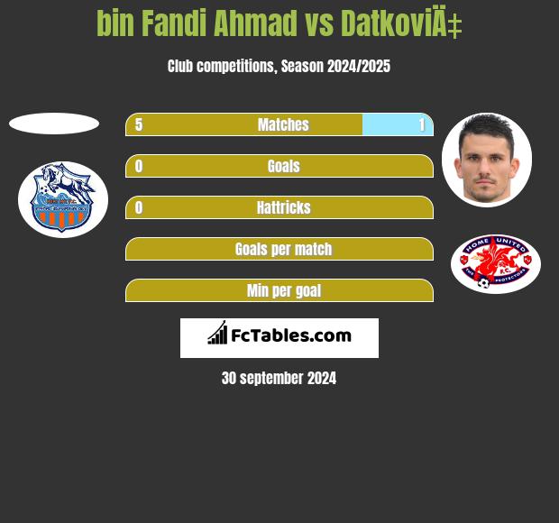 bin Fandi Ahmad vs DatkoviÄ‡ h2h player stats