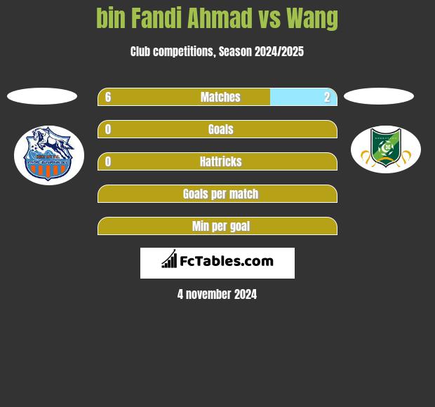 bin Fandi Ahmad vs Wang h2h player stats