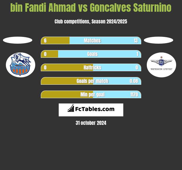 bin Fandi Ahmad vs Goncalves Saturnino h2h player stats