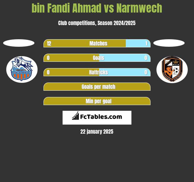 bin Fandi Ahmad vs Narmwech h2h player stats