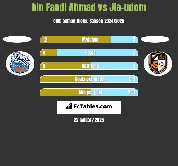 bin Fandi Ahmad vs Jia-udom h2h player stats