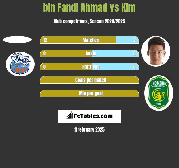 bin Fandi Ahmad vs Kim h2h player stats