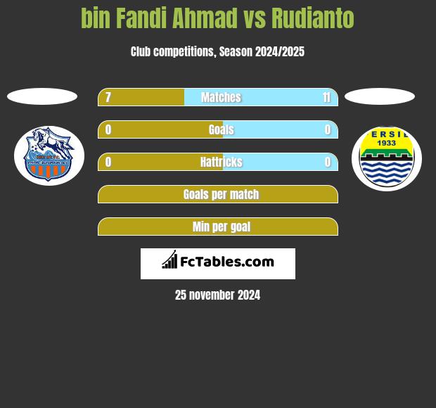 bin Fandi Ahmad vs Rudianto h2h player stats