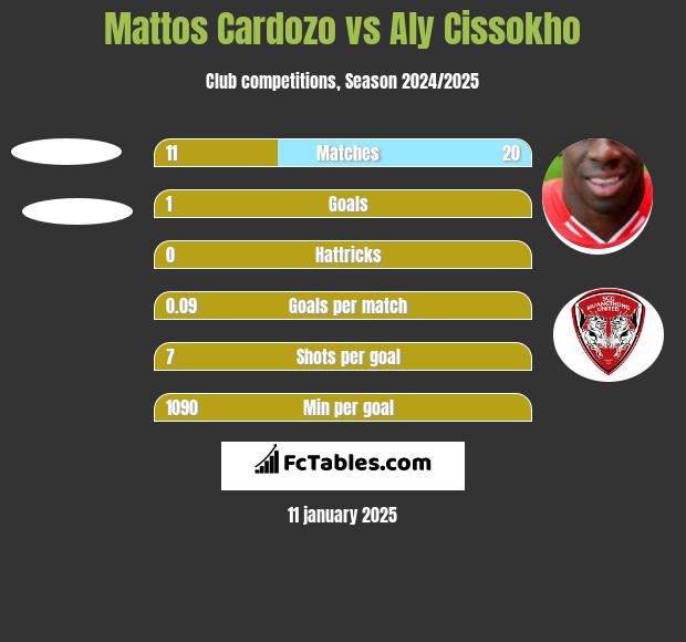 Mattos Cardozo vs Aly Cissokho h2h player stats