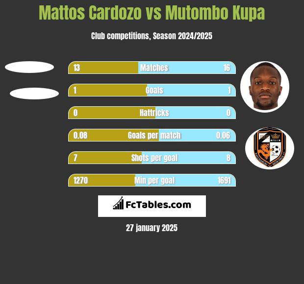 Mattos Cardozo vs Mutombo Kupa h2h player stats