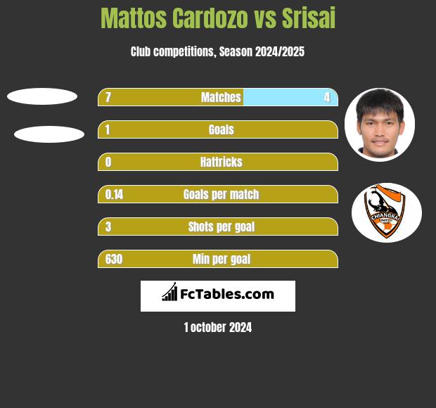 Mattos Cardozo vs Srisai h2h player stats