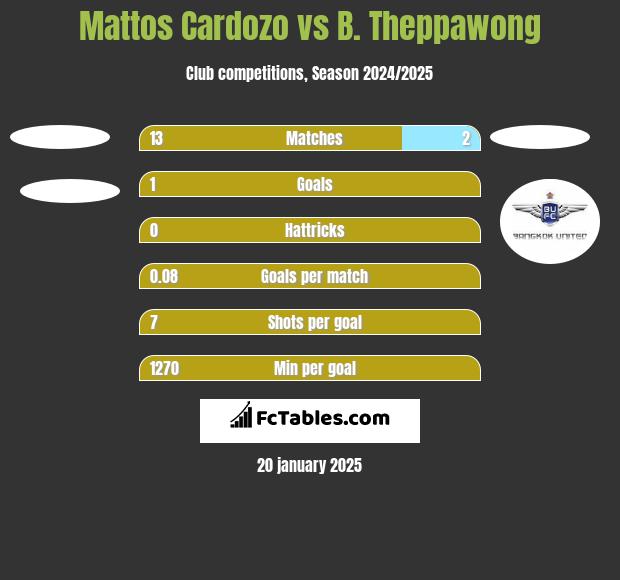 Mattos Cardozo vs B. Theppawong h2h player stats