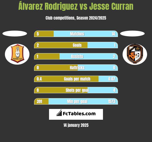 Álvarez Rodriguez vs Jesse Curran h2h player stats