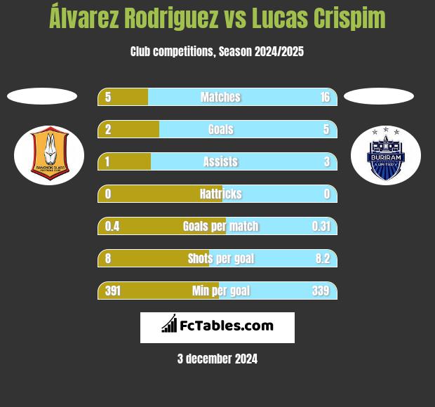 Álvarez Rodriguez vs Lucas Crispim h2h player stats