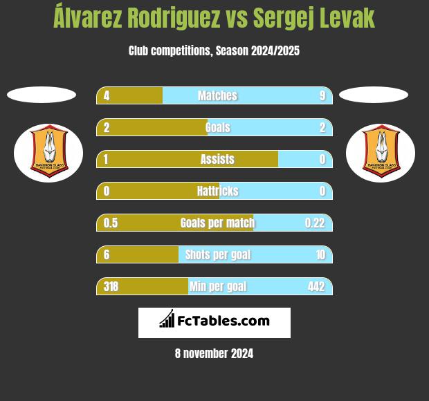 Álvarez Rodriguez vs Sergej Levak h2h player stats